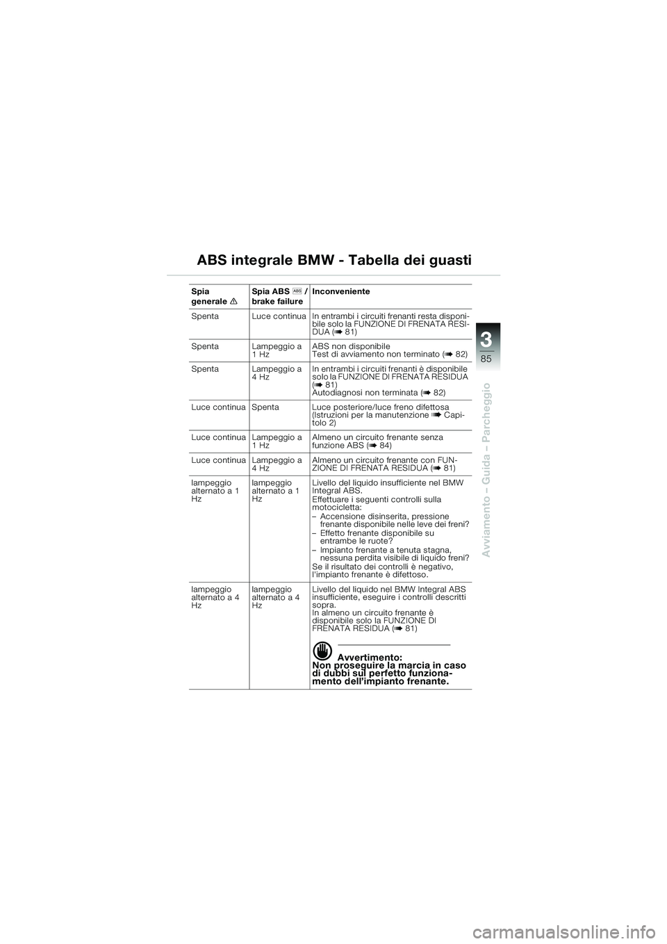 BMW MOTORRAD K 1200 LT 2002 Libretto di uso e manutenzione (in Italian) 3
85
Avviamento – Guida – Parcheggio
ABS integrale BMW - Tabella dei guasti
Spia
generaleeSpia ABSl /
brake failureInconveniente
Spenta Luce continua In entrambi i circuiti frenanti resta disponi BMW MOTORRAD K 1200 LT 2002 Libretto di uso e manutenzione (in Italian) 3
85
Avviamento – Guida – Parcheggio
ABS integrale BMW - Tabella dei guasti
Spia
generaleeSpia ABSl /
brake failureInconveniente
Spenta Luce continua In entrambi i circuiti frenanti resta disponi
