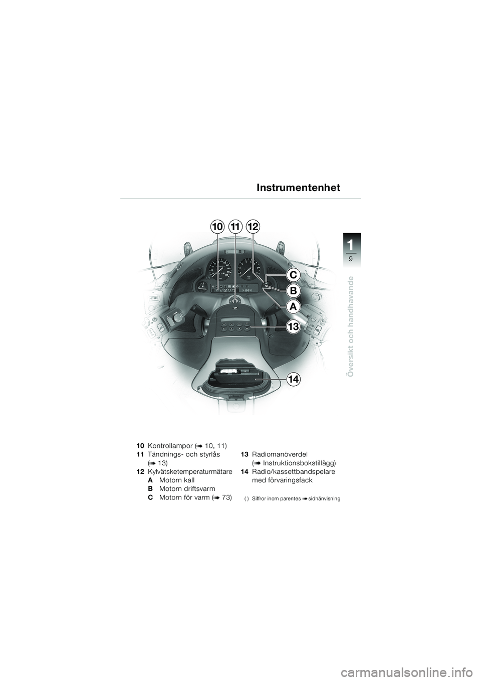 BMW MOTORRAD K 1200 LT 2002  Instruktionsbok (in Swedish) 9
Översikt och handhavande
1
Instrumentenhet
10Kontrollampor (b 10, 11)
11Tändnings- och styrlås 
(
b 13)
12Kylvätsketemperaturmätare
AMotorn kall
BMotorn driftsvarm
CMotorn för varm (
b 73)13Ra