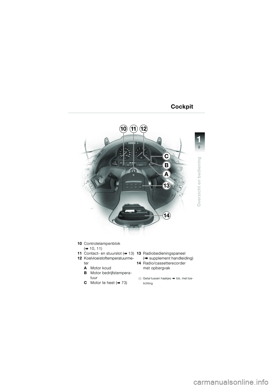 BMW MOTORRAD K 1200 LT 2002  Handleiding (in Dutch) 9
Overzicht en bediening
1
Cockpit
10Controlelampenblok 
(
b 10, 11)
11Contact- en stuurslot (
b 13)
12Koelvloeistoftemperatuurme-
ter
AMotor koud
BMotor bedrijfstempera-
tuur
CMotor te heet (
b 73)13