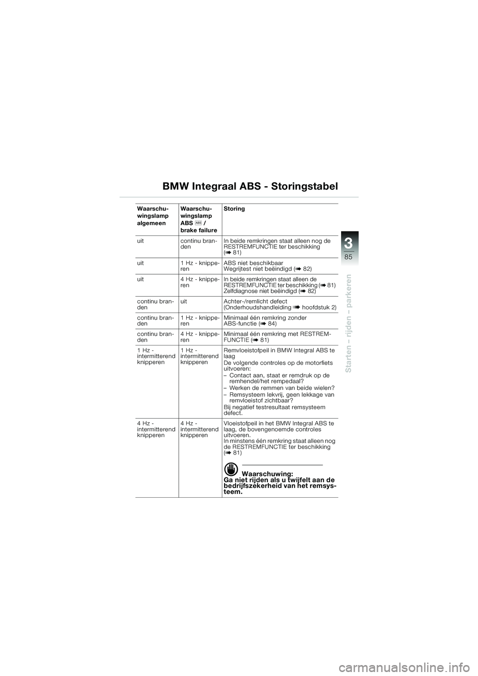 BMW MOTORRAD K 1200 LT 2002 Handleiding (in Dutch) 3
85
Starten – rijden – parkeren
BMW Integraal ABS - Storingstabel
Waarschu-
wingslamp
algemeenWaarschu-
wingslamp
ABSl /
brake failureStoring
uit continu bran-
denIn beide remkringen staat alle BMW MOTORRAD K 1200 LT 2002 Handleiding (in Dutch) 3
85
Starten – rijden – parkeren
BMW Integraal ABS - Storingstabel
Waarschu-
wingslamp
algemeenWaarschu-
wingslamp
ABSl /
brake failureStoring
uit continu bran-
denIn beide remkringen staat alle