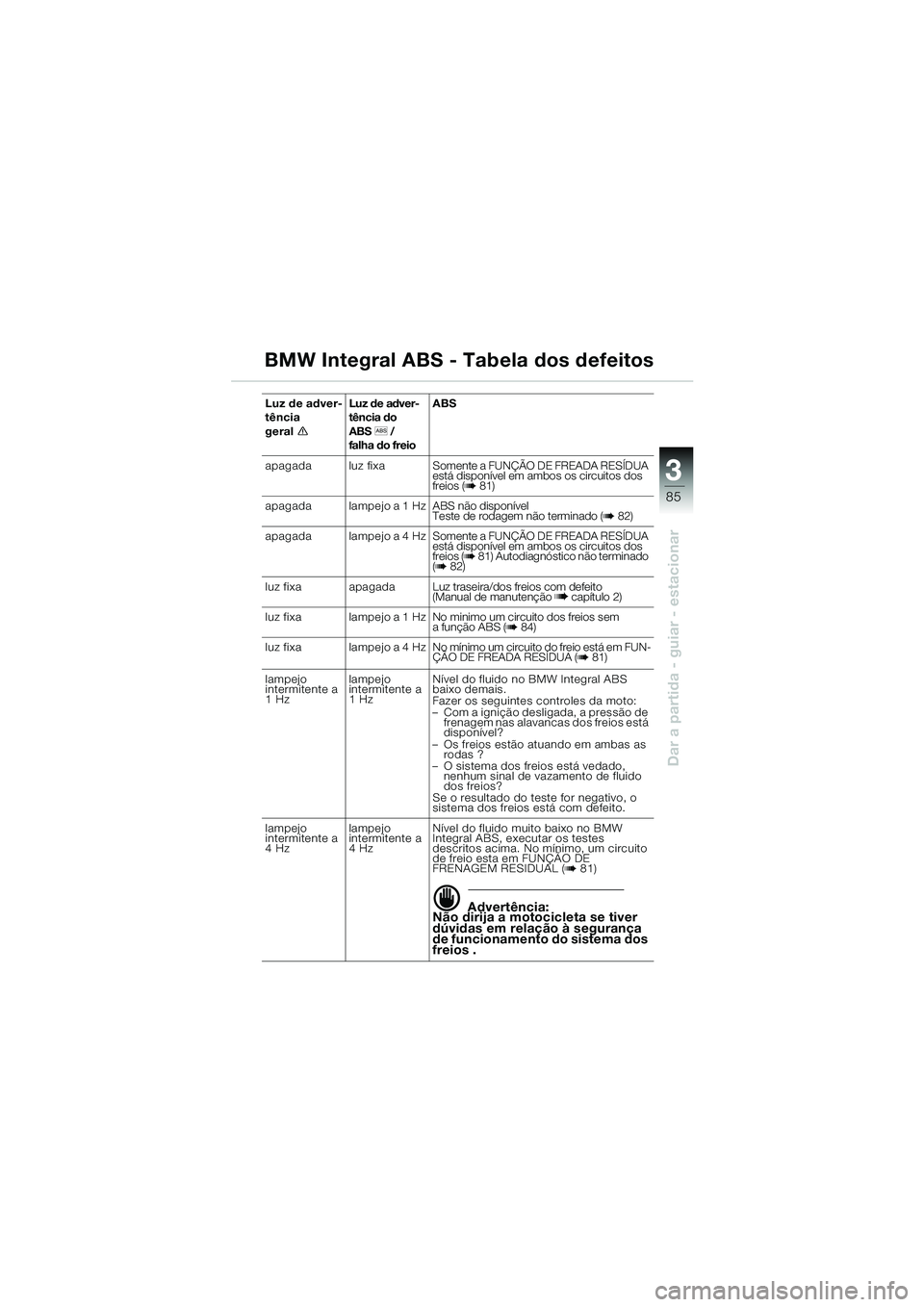 BMW MOTORRAD K 1200 LT 2002 Manual do condutor (in Portuguese) 3
85
Dar a partida - guiar - estacionar
BMW Integral ABS - Tabela dos defeitos
Luz de adver-
tência
geraleLuz de adver-
tência do
ABSl /
falha do freioABS
apagada luz fixa Somente a FUNÇÃO DE FR BMW MOTORRAD K 1200 LT 2002 Manual do condutor (in Portuguese) 3
85
Dar a partida - guiar - estacionar
BMW Integral ABS - Tabela dos defeitos
Luz de adver-
tência
geraleLuz de adver-
tência do
ABSl /
falha do freioABS
apagada luz fixa Somente a FUNÇÃO DE FR
