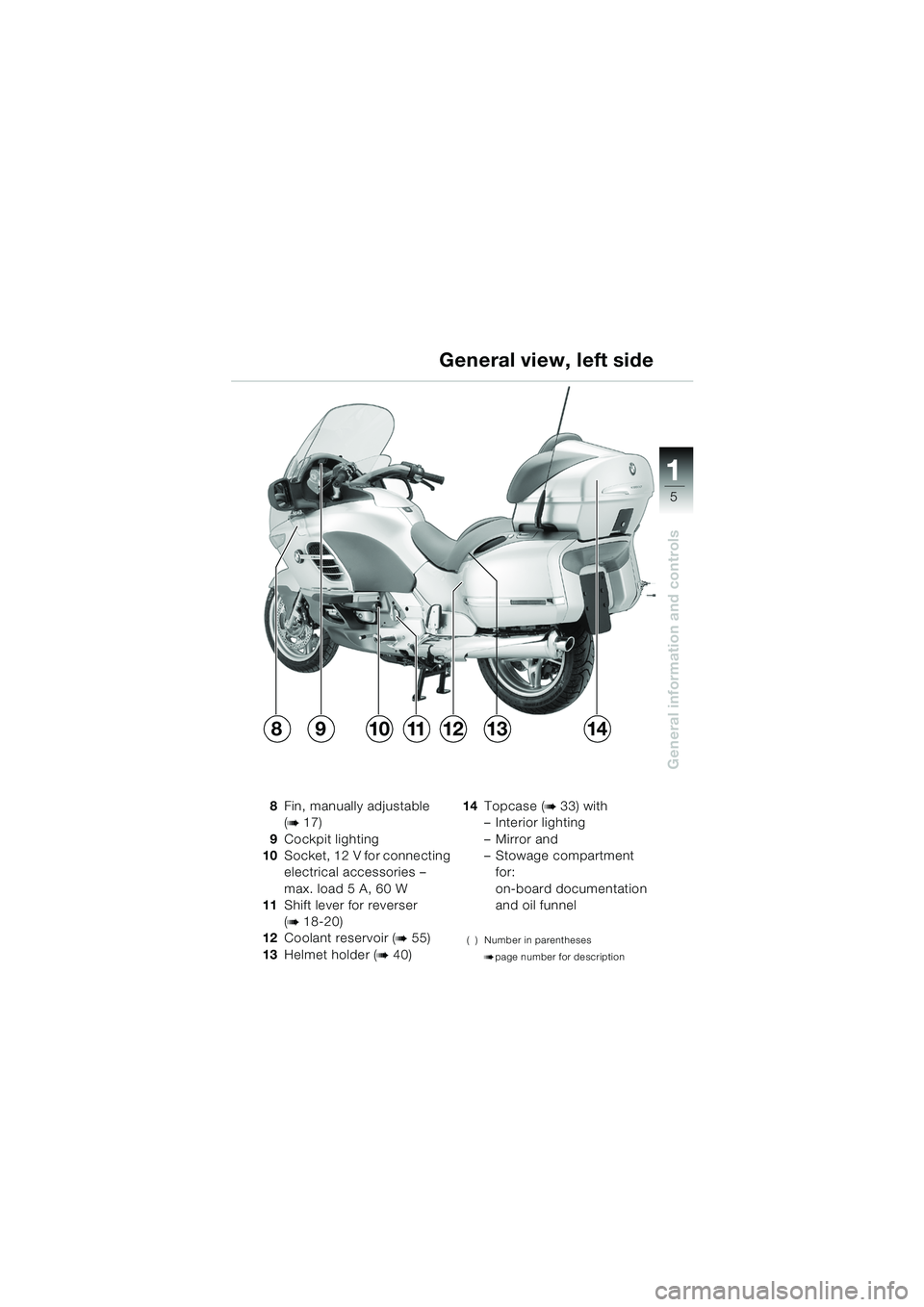 BMW MOTORRAD K 1200 LT 2005  Riders Manual (in English) 5
General information and controls
1
General view, left side
8Fin, manually adjustable 
(
b17)
9 Cockpit lighting
10 Socket, 12 V for connecting 
electrical accessories – 
max. load 5A,60W 
11 Shift