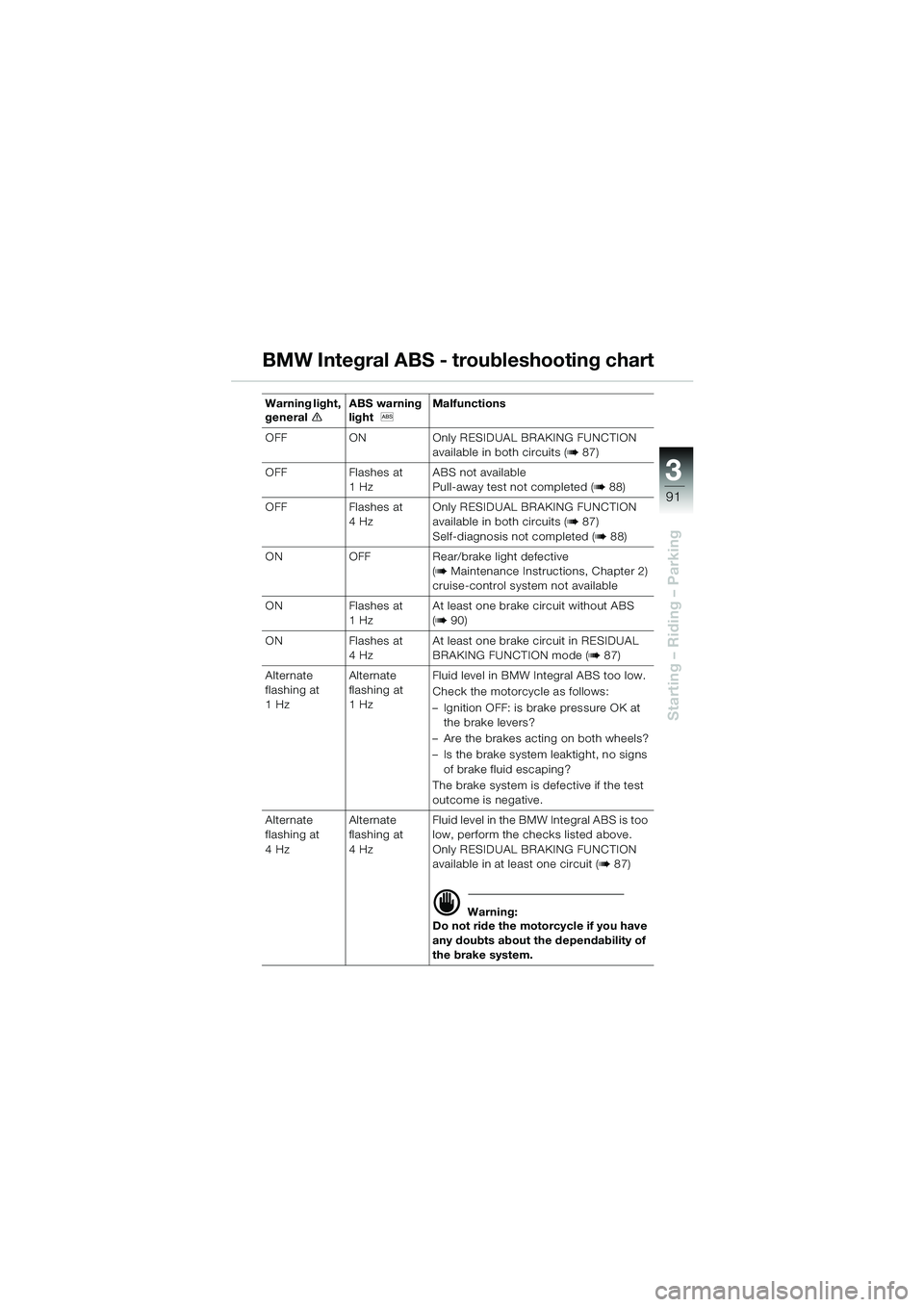 BMW MOTORRAD K 1200 LT 2005 Riders Manual (in English) 3
91
Starting – Riding – Parking
BMW Integral ABS - troubleshooting chart
Warning light,
generaleABS warning
light
l Malfunctions
OFF ON Only RESIDUAL BRAKING FUNCTION available in both circu BMW MOTORRAD K 1200 LT 2005 Riders Manual (in English) 3
91
Starting – Riding – Parking
BMW Integral ABS - troubleshooting chart
Warning light,
generaleABS warning
light
l Malfunctions
OFF ON Only RESIDUAL BRAKING FUNCTION available in both circu