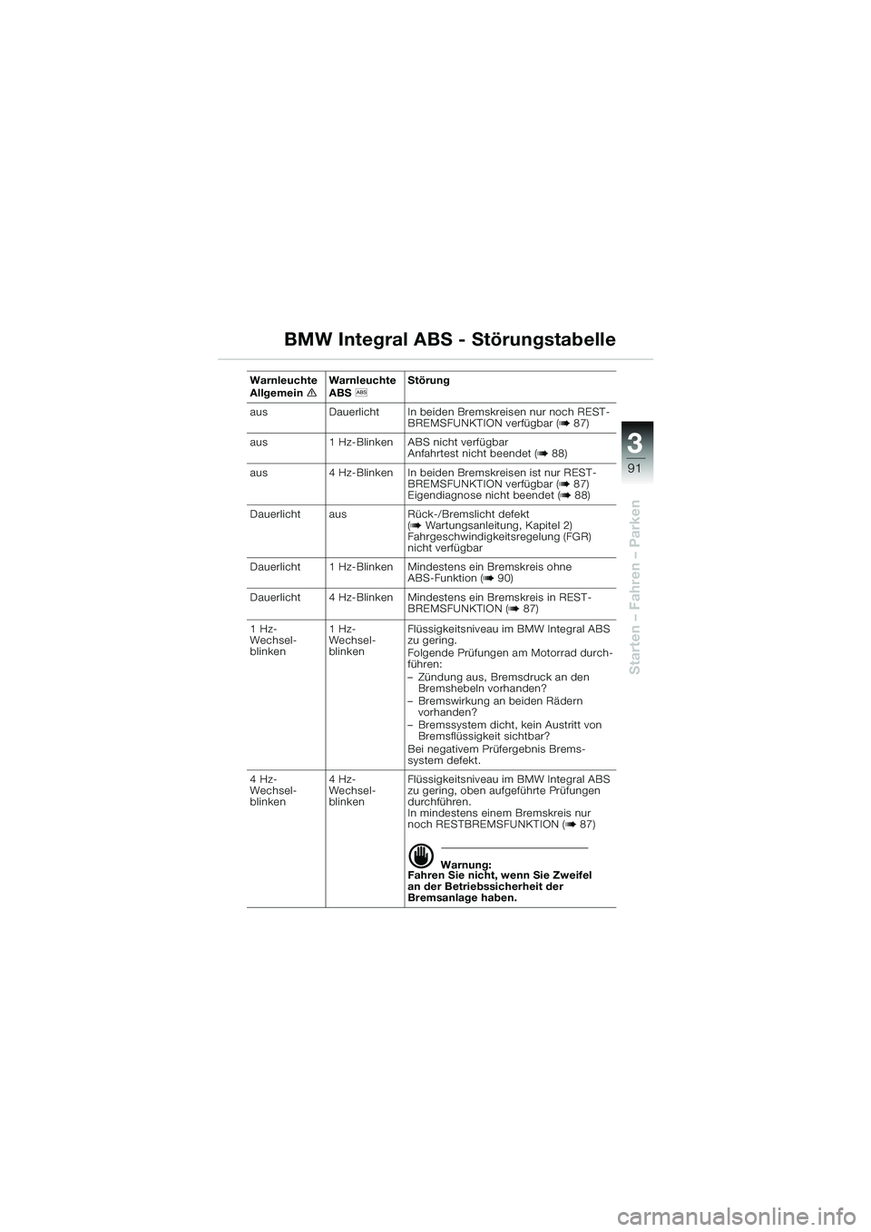 BMW MOTORRAD K 1200 LT 2005 Betriebsanleitung (in German) 3
91
Starten – Fahren – Parken
BMW Integral ABS - Störungstabelle
Warnleuchte
AllgemeineWarnleuchte
ABS
l Störung
aus Dauerlicht In beiden Bremskreisen nur noch REST- BREMSFUNKTION verfügbar BMW MOTORRAD K 1200 LT 2005 Betriebsanleitung (in German) 3
91
Starten – Fahren – Parken
BMW Integral ABS - Störungstabelle
Warnleuchte
AllgemeineWarnleuchte
ABS
l Störung
aus Dauerlicht In beiden Bremskreisen nur noch REST- BREMSFUNKTION verfügbar
