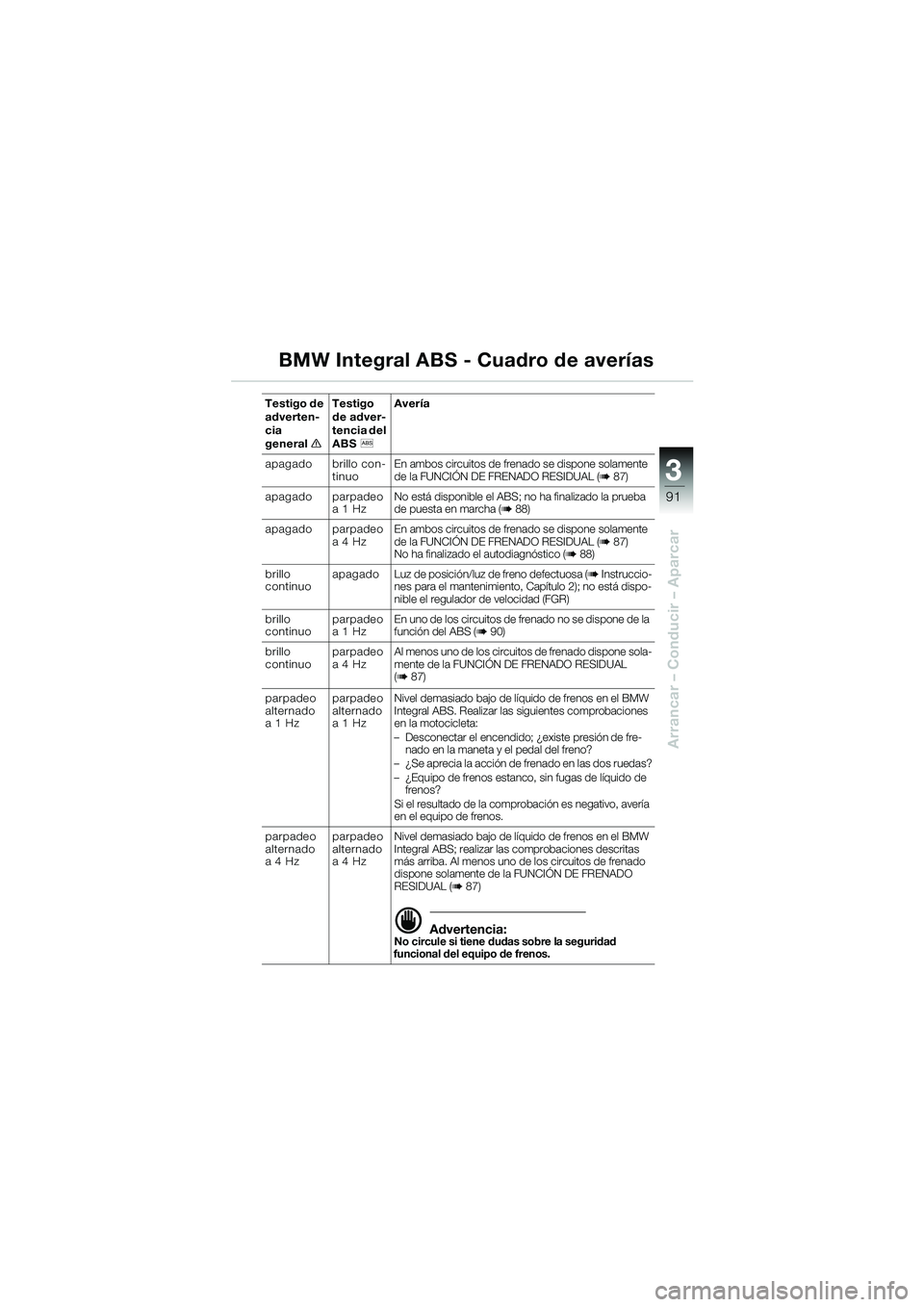 BMW MOTORRAD K 1200 LT 2005 Manual de instrucciones (in Spanish) 3
91
Arrancar – Conducir – Aparcar
BMW Integral ABS - Cuadro de averías
Testigo de
adverten-
cia
generaleTestigo
de adver-
tencia del
ABS
l Avería
apagado brillo con- tinuo
En ambos circuit BMW MOTORRAD K 1200 LT 2005 Manual de instrucciones (in Spanish) 3
91
Arrancar – Conducir – Aparcar
BMW Integral ABS - Cuadro de averías
Testigo de
adverten-
cia
generaleTestigo
de adver-
tencia del
ABS
l Avería
apagado brillo con- tinuo
En ambos circuit