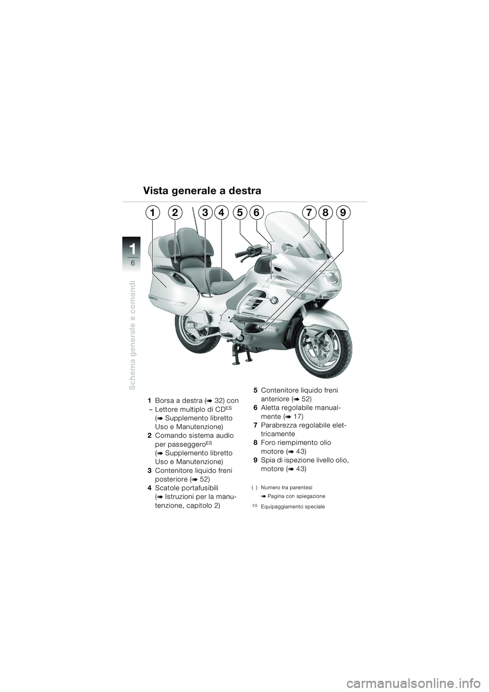 BMW MOTORRAD K 1200 LT 2005  Libretto di uso e manutenzione (in Italian) 6
Schema generale e comandi
1
1Borsa a destra (b32) con
– Lettore multiplo di CDES 
(bSupplemento libretto 
Uso e Manutenzione)
2 Comando sistema audio 
per passeggero
ES 
(bSupplemento libretto 
Us