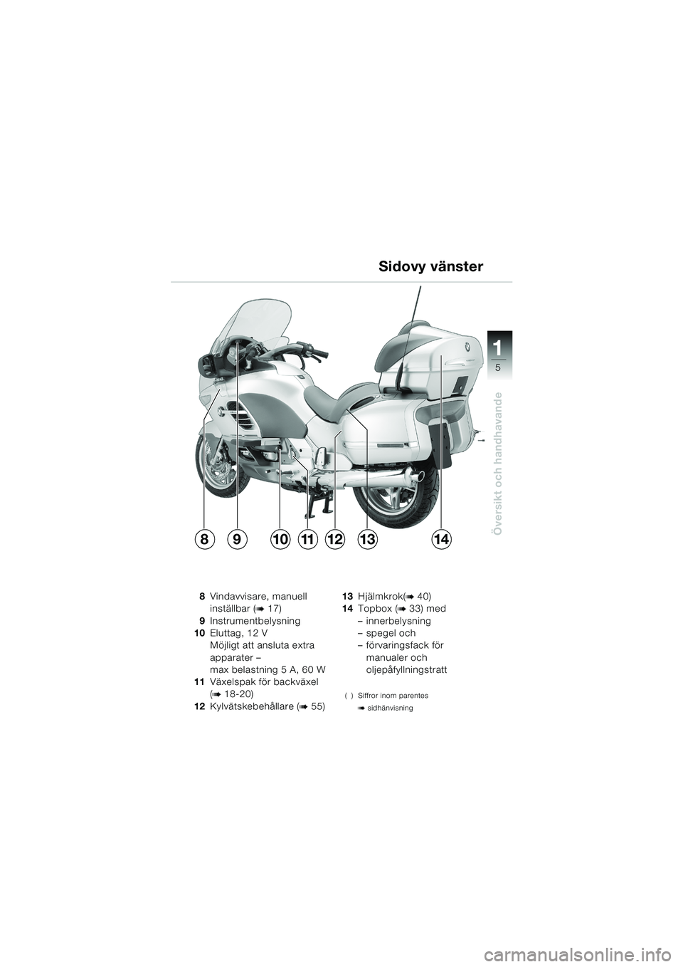 BMW MOTORRAD K 1200 LT 2005  Instruktionsbok (in Swedish) 5
Översikt och handhavande
1
Sidovy vänster
8Vindavvisare, manuell 
inställbar (
b17)
9 Instrumentbelysning
10 Eluttag, 12 V 
Möjligt att ansluta extra 
apparater – 
max belastning 5 A, 60 W
11 