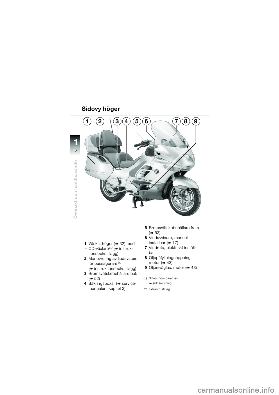 BMW MOTORRAD K 1200 LT 2005  Instruktionsbok (in Swedish) 6
Översikt och handhavande
1
1Väska, höger (b32) med
–CD-växlareEU (b instruk-
tionsbokstillägg)
2 Manövrering av ljudsystem 
för passagerare
EU 
(binstruktionsbokstillägg)
3 Bromsvätskebeh