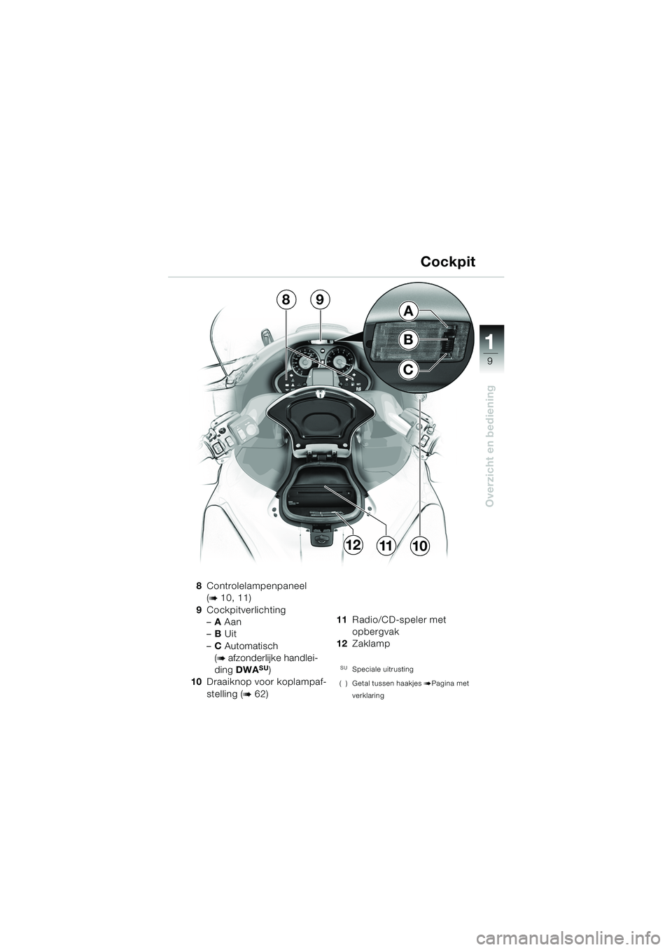 BMW MOTORRAD K 1200 LT 2005  Handleiding (in Dutch) 9
Overzicht en bediening
1
8Controlelampenpaneel 
(
b 10, 11)
9 Cockpitverlichting
–A Aan
– B Uit
– C  Automatisch 
(
b afzonderlijke handlei-
ding  DWASU)
10 Draaiknop voor koplampaf-
stelling 