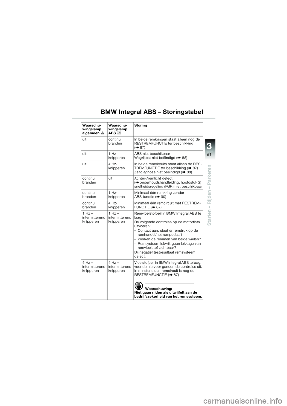 BMW MOTORRAD K 1200 LT 2005 Handleiding (in Dutch) 3
91
Starten – Rijden – Parkeren
BMW Integral ABS – Storingstabel
Waarschu-
wingslamp
algemeen eWaarschu-
wingslamp
ABS l Storing
uit continu brandenIn beide remkringen staat alleen nog de BMW MOTORRAD K 1200 LT 2005 Handleiding (in Dutch) 3
91
Starten – Rijden – Parkeren
BMW Integral ABS – Storingstabel
Waarschu-
wingslamp
algemeen eWaarschu-
wingslamp
ABS l Storing
uit continu brandenIn beide remkringen staat alleen nog de