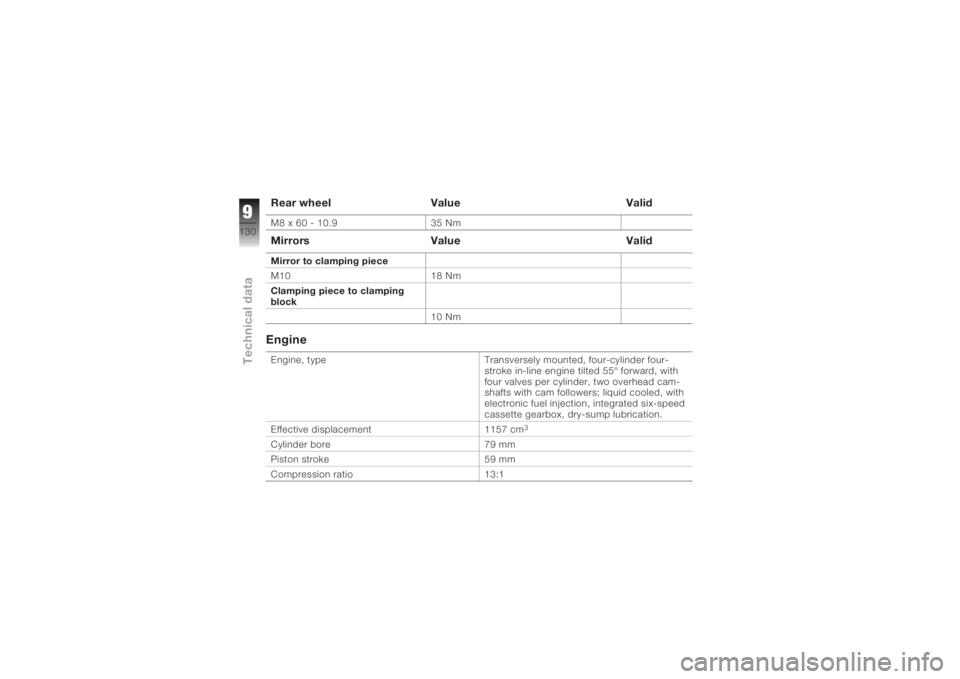 BMW MOTORRAD K 1200 R 2006  Riders Manual (in English) Rear wheelValue ValidM8 x 60 - 10.935 NmMirrorsValue ValidMirror to clamping piece
M10 18 Nm
Clamping piece to clamping
block
10 NmEngineEngine, type Transversely mounted, four-cylinder four-
stroke i