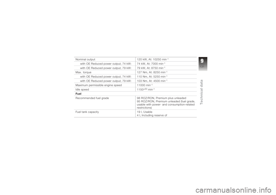 BMW MOTORRAD K 1200 R 2006  Riders Manual (in English) Nominal output120 kW, At: 10250 min
-1
with OE Reduced power output, 74 kW: 74 kW, At: 7000 min
-1
with OE Reduced power output, 79 kW: 79 kW, At: 8750 min
-1
Max. torque127 Nm, At: 8250 min
-1
with O
