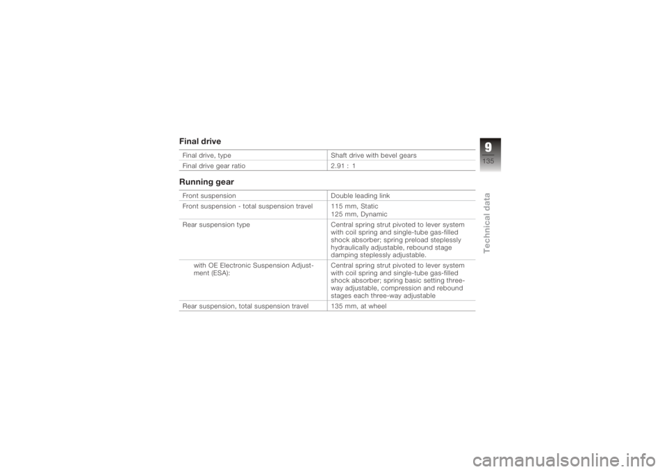 BMW MOTORRAD K 1200 R 2006  Riders Manual (in English) Final driveFinal drive, typeShaft drive with bevel gears
Final drive gear ratio 2.91 : 1Running gearFront suspensionDouble leading link
Front suspension - total suspension travel 115 mm, Static 125 mm