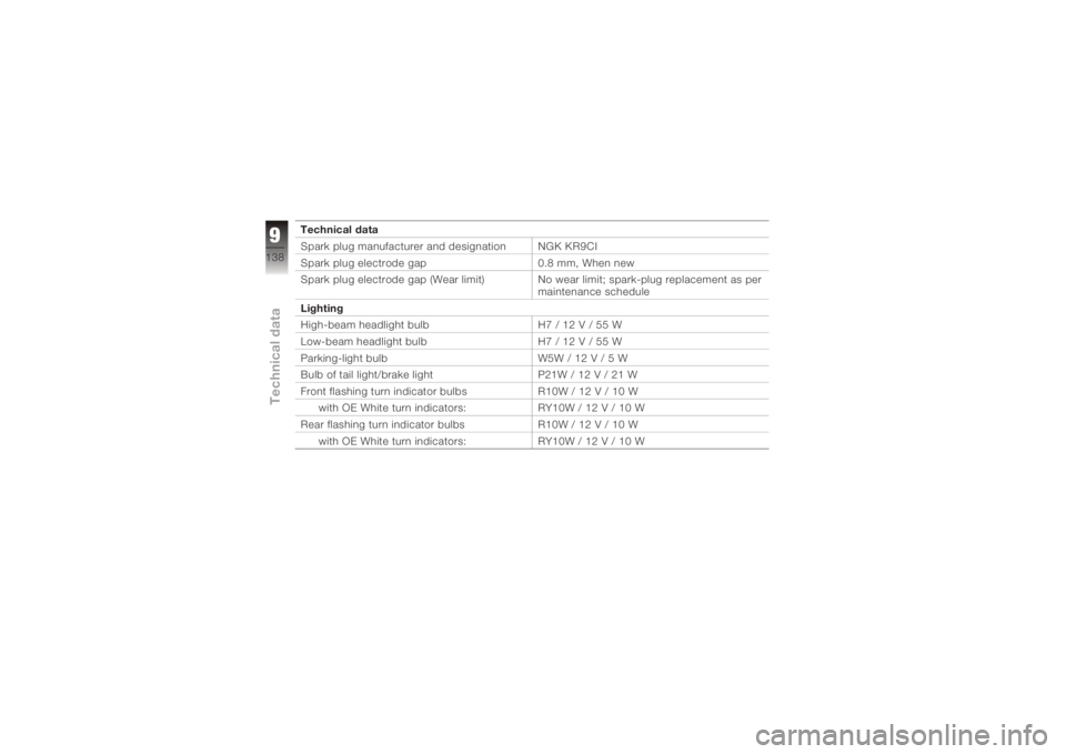 BMW MOTORRAD K 1200 R 2006  Riders Manual (in English) Technical data
Spark plug manufacturer and designation NGK KR9CI
Spark plug electrode gap0.8 mm, When new
Spark plug electrode gap (Wear limit) No wear limit; spark-plug replacement as per
maintenance