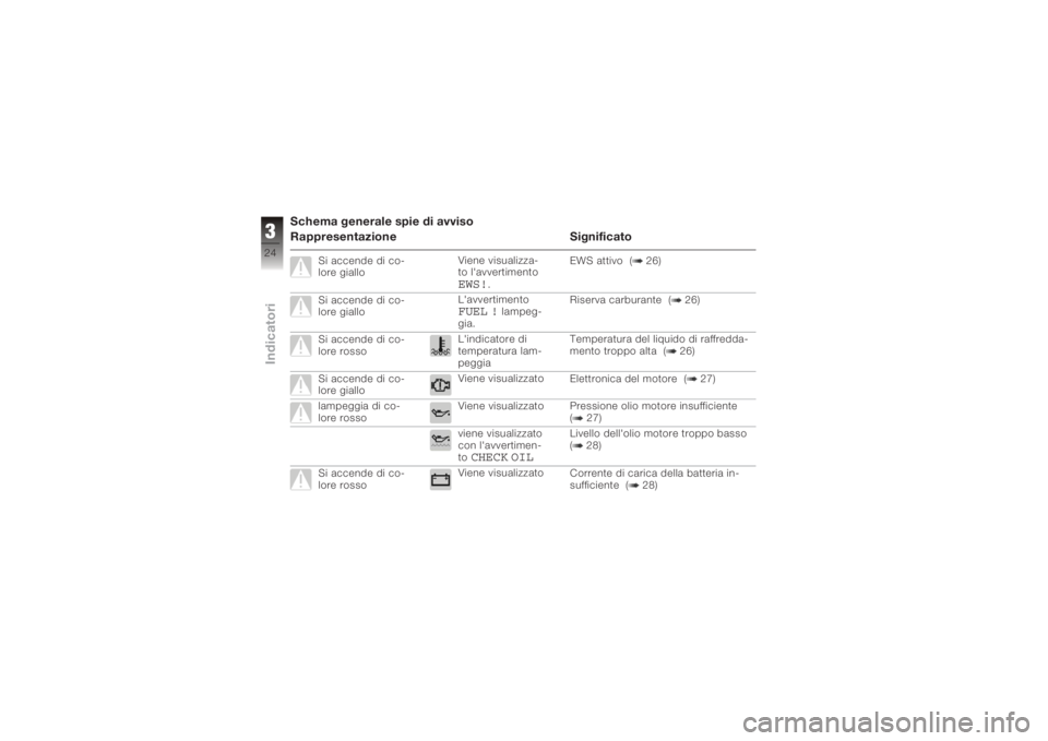 BMW MOTORRAD K 1200 R 2006  Libretto di uso e manutenzione (in Italian) Schema generale spie di avviso
Rappresentazione Significato
Si accende di co-
lore gialloViene visualizza-
to l'avvertimento
EWS!
.EWS attivo ( 26)
Si accende di co-
lore giallo L'avvertimento