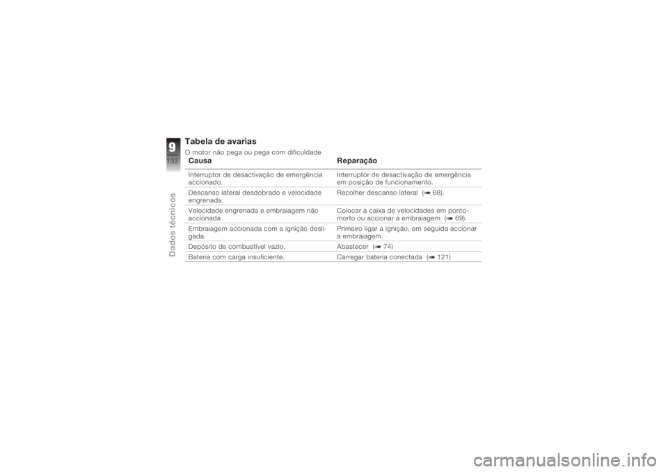 BMW MOTORRAD K 1200 R 2006  Manual do condutor (in Portuguese) Tabela de avariasO motor não pega ou pega com dificuldadeCausaReparaçãoInterruptor de desactivação de emergência
accionado. Interruptor de desactivação de emergência
em posição de funcionam