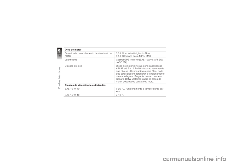 BMW MOTORRAD K 1200 R 2006  Manual do condutor (in Portuguese) Óleo do motor
Quantidade de enchimento de óleo total do
motor3,5 l, Com substituição do filtro
0,5 l, Diferença entre MIN / MAX
Lubrificante Castrol GPS 10W-40 (SAE 10W40; API SG; JASO MA)
Classe