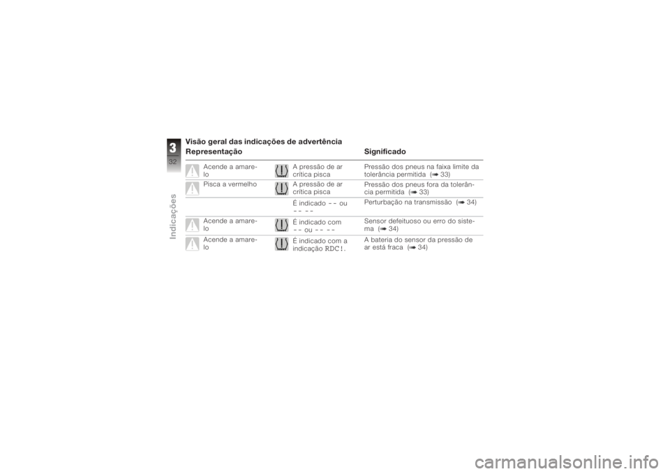 BMW MOTORRAD K 1200 R 2006  Manual do condutor (in Portuguese) Visão geral das indicações de advertência
Representação Significado
Acende a amare-
loA pressão de ar
crítica piscaPressão dos pneus na faixa limite da
tolerância permitida ( 33)
Pisca a ver