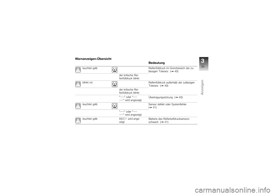 BMW MOTORRAD K 1200 R 2007  Betriebsanleitung (in German) Warnanzeigen-ÜbersichtBedeutung
leuchtet gelb Reifenfülldruck im Grenzbereich der zu-
lässigen Toleranz ( 40)
der kritische Rei-
fenfülldruck blinkt
blinkt rot Reifenfülldruck außerhalb der zul�