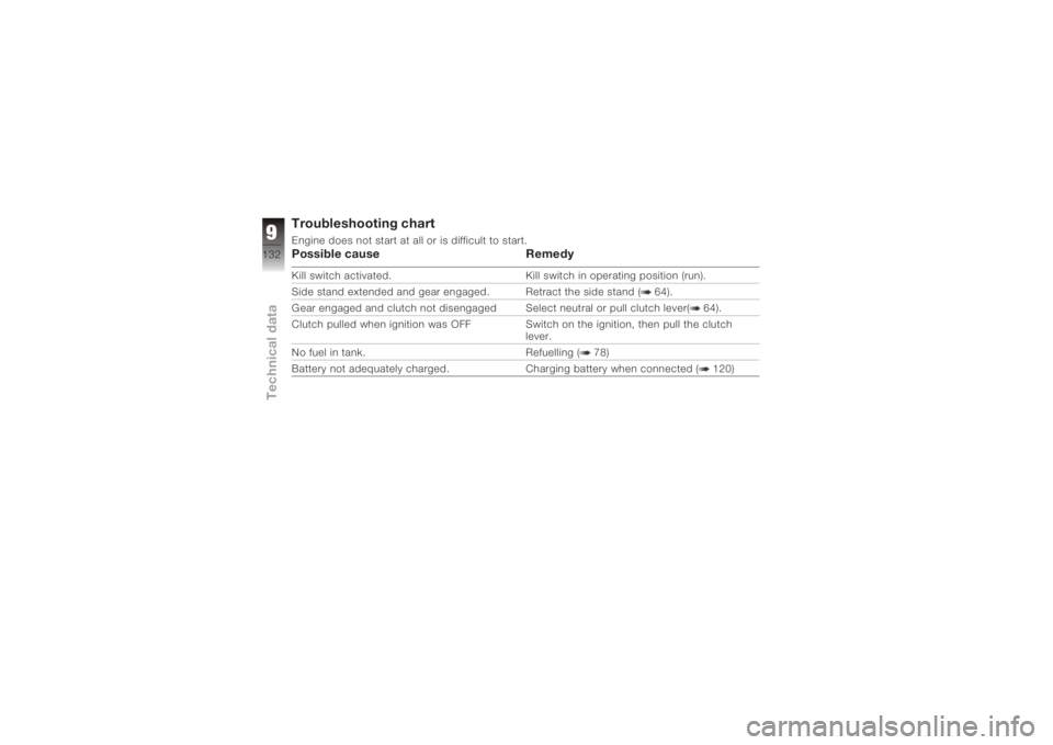 BMW MOTORRAD K 1200 R 2008  Riders Manual (in English) Troubleshooting chartEngine does not start at all or is difficult to start.Possible causeRemedyKill switch activated. Kill switch in operating position (run).
Side stand extended and gear engaged. Ret