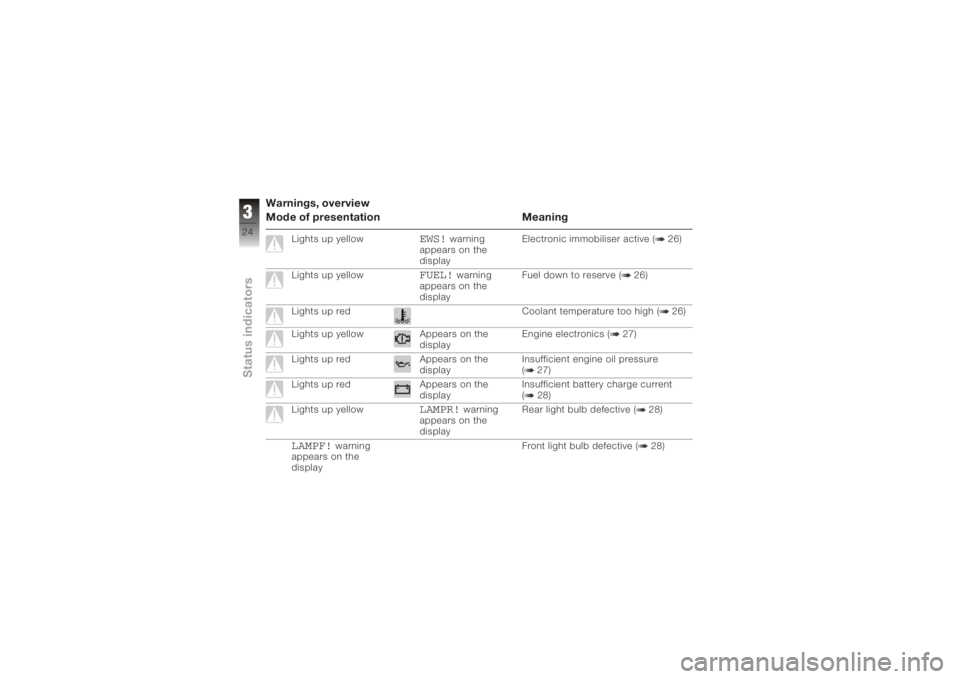 BMW MOTORRAD K 1200 R 2008 Riders Manual (in English) Warnings, overview
Mode of presentation Meaning
Lights up yellow
EWS!
warning
appears on the
display Electronic immobiliser active ( 26)
Lights up yellow
FUEL!
warning
appears on the
display Fuel down BMW MOTORRAD K 1200 R 2008 Riders Manual (in English) Warnings, overview
Mode of presentation Meaning
Lights up yellow
EWS!
warning
appears on the
display Electronic immobiliser active ( 26)
Lights up yellow
FUEL!
warning
appears on the
display Fuel down