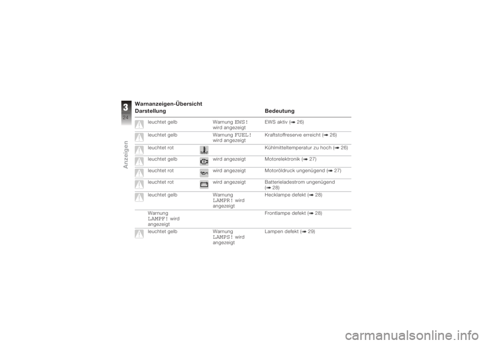 BMW MOTORRAD K 1200 R 2008  Betriebsanleitung (in German) Warnanzeigen-Übersicht
Darstellung Bedeutung
leuchtet gelbWarnung
EWS!
wird angezeigtEWS aktiv ( 26)
leuchtet gelb Warnung
FUEL!
wird angezeigt Kraftstoffreserve erreicht ( 26)
leuchtet rot Kühlmitt