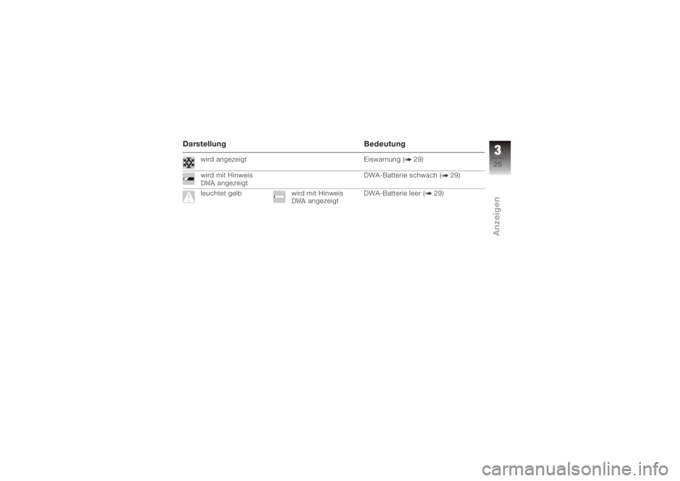 BMW MOTORRAD K 1200 R 2008  Betriebsanleitung (in German) DarstellungBedeutung
wird angezeigt Eiswarnung ( 29)
wird mit HinweisDWA
angezeigt DWA-Batterie schwach ( 29)
leuchtet gelb wird mit Hinweis
DWA
angezeigt DWA-Batterie leer ( 29)
325zAnzeigen 