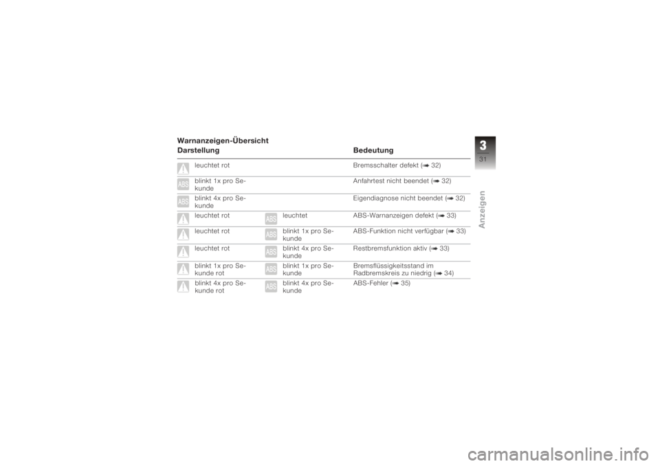 BMW MOTORRAD K 1200 R 2008  Betriebsanleitung (in German) Warnanzeigen-Übersicht
Darstellung Bedeutung
leuchtet rotBremsschalter defekt ( 32)
blinkt 1x pro Se-
kunde Anfahrtest nicht beendet ( 32)
blinkt 4x pro Se-
kunde Eigendiagnose nicht beendet ( 32)
le