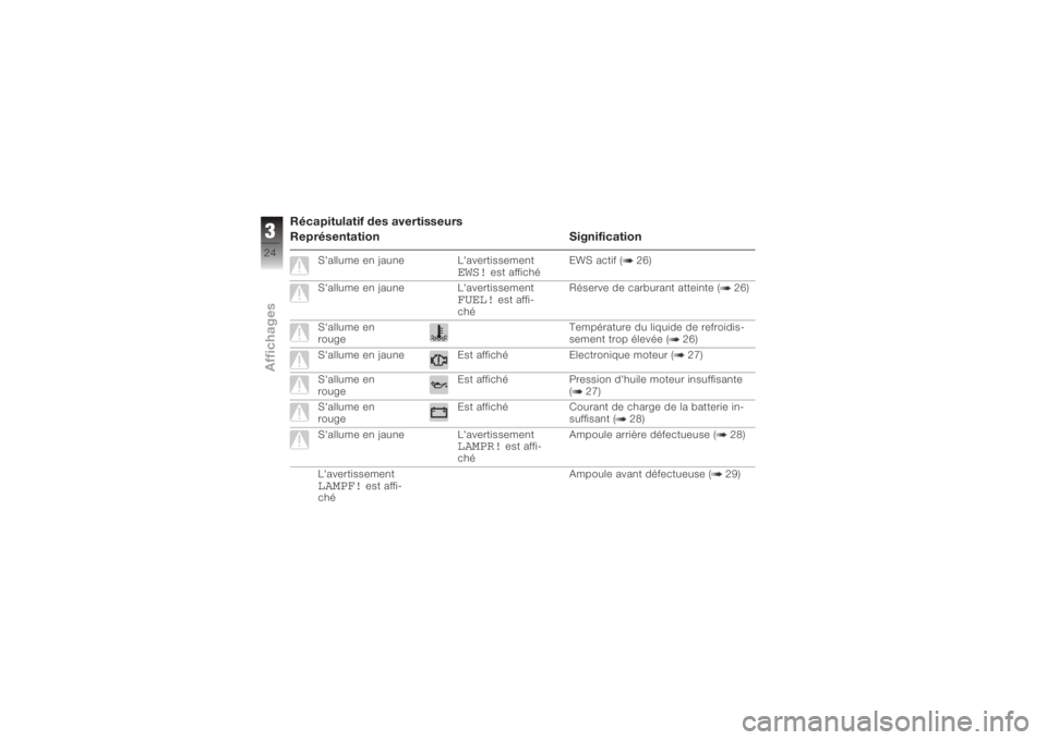 BMW MOTORRAD K 1200 R 2008  Livret de bord (in French) Récapitulatif des avertisseurs
Représentation Signification
S'allume en jauneL'avertissement
EWS!
est affichéEWS actif ( 26)
S'allume en jaune L'avertissement
FUEL!
est affi-
ché R