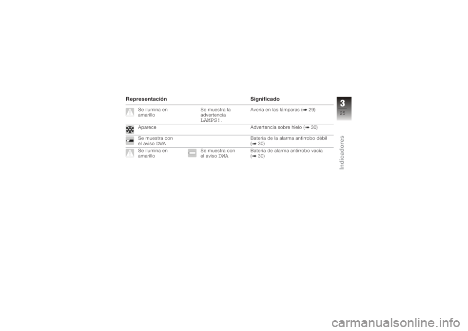 BMW MOTORRAD K 1200 R 2008  Manual de instrucciones (in Spanish) RepresentaciónSignificado
Se ilumina en
amarilloSe muestra la
advertencia
LAMPS!
.Avería en las lámparas ( 29)
Aparece Advertencia sobre hielo ( 30)
Se muestra con
el aviso
DWA
Batería de la alarm