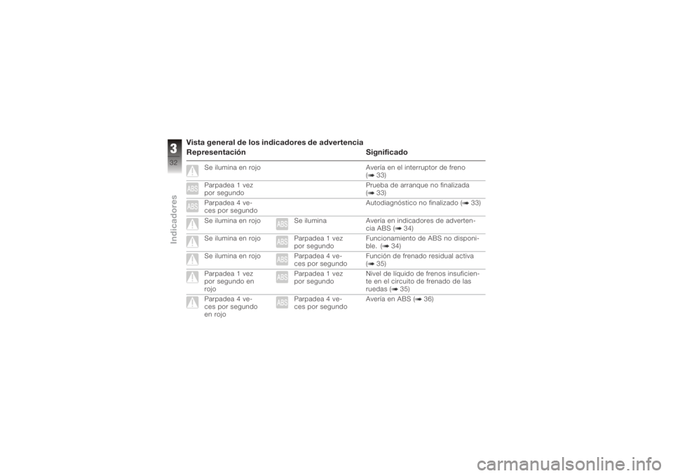 BMW MOTORRAD K 1200 R 2008  Manual de instrucciones (in Spanish) Vista general de los indicadores de advertencia
Representación Significado
Se ilumina en rojoAvería en el interruptor de freno
( 33)
Parpadea 1 vez
por segundo Prueba de arranque no finalizada
( 33)