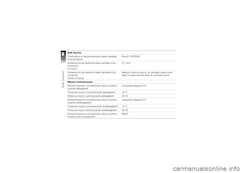 BMW MOTORRAD K 1200 R 2008 Libretto di uso e manutenzione (in Italian) Dati tecnici
Costruttore e denominazione delle candele
d'accensioneBosch YR5DDE
Distanza fra gli elettrodi della candela d'ac-
censione
A nuovo 0,7 mm
Distanza fra gli elettrodi della candela BMW MOTORRAD K 1200 R 2008 Libretto di uso e manutenzione (in Italian) Dati tecnici
Costruttore e denominazione delle candele
d'accensioneBosch YR5DDE
Distanza fra gli elettrodi della candela d'ac-
censione
A nuovo 0,7 mm
Distanza fra gli elettrodi della candela