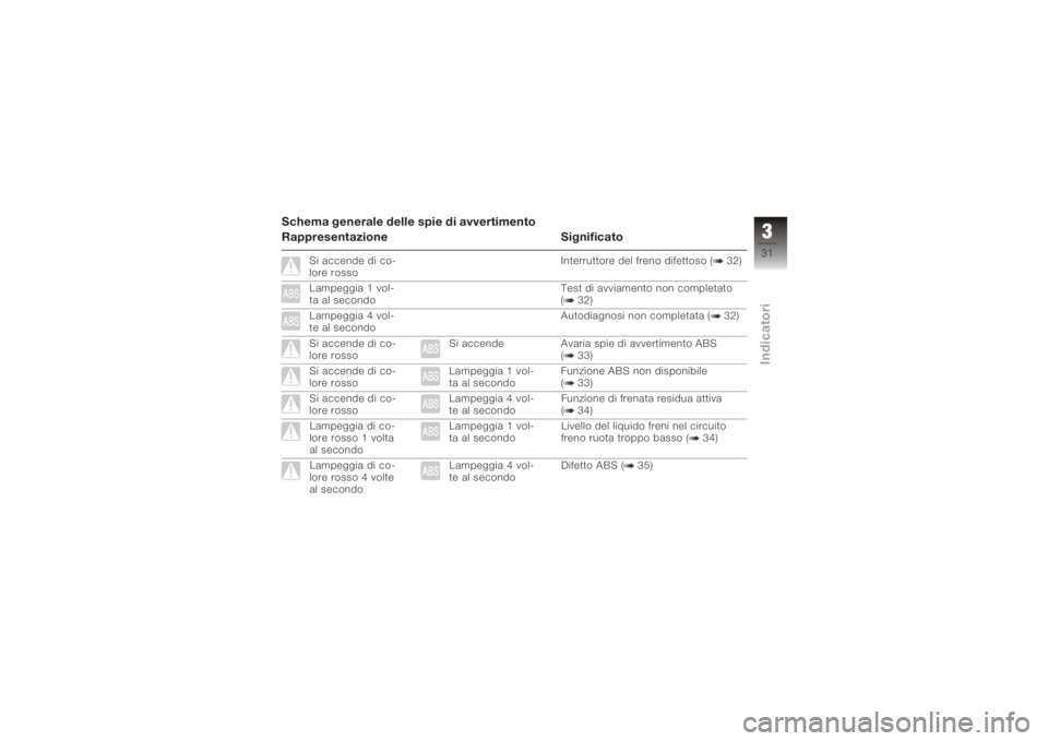 BMW MOTORRAD K 1200 R 2008 Libretto di uso e manutenzione (in Italian) Schema generale delle spie di avvertimento
Rappresentazione Significato
Si accende di co-
lore rossoInterruttore del freno difettoso ( 32)
Lampeggia 1 vol-
ta al secondo Test di avviamento non complet BMW MOTORRAD K 1200 R 2008 Libretto di uso e manutenzione (in Italian) Schema generale delle spie di avvertimento
Rappresentazione Significato
Si accende di co-
lore rossoInterruttore del freno difettoso ( 32)
Lampeggia 1 vol-
ta al secondo Test di avviamento non complet