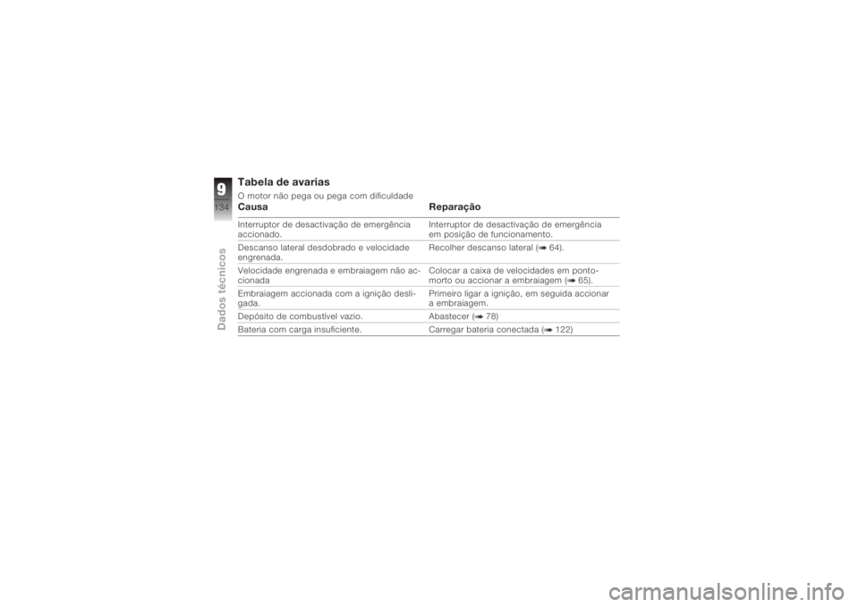 BMW MOTORRAD K 1200 R 2008  Manual do condutor (in Portuguese) Tabela de avariasO motor não pega ou pega com dificuldadeCausaReparaçãoInterruptor de desactivação de emergência
accionado. Interruptor de desactivação de emergência
em posição de funcionam