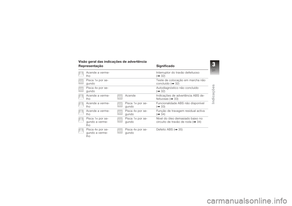 BMW MOTORRAD K 1200 R 2008 Manual do condutor (in Portuguese) Visão geral das indicações de advertência
Representação Significado
Acende a verme-
lhoInterruptor do travão defeituoso
( 32)
Pisca 1x por se-
gundo Teste de colocação em marcha não
concluí BMW MOTORRAD K 1200 R 2008 Manual do condutor (in Portuguese) Visão geral das indicações de advertência
Representação Significado
Acende a verme-
lhoInterruptor do travão defeituoso
( 32)
Pisca 1x por se-
gundo Teste de colocação em marcha não
concluí