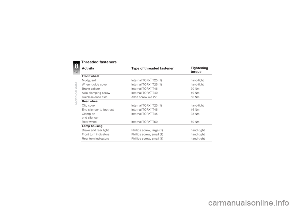 BMW MOTORRAD K 1200 R 2004  Riders Manual (in English) Technical data8128
Threaded fasteners
 
ActivityType of threaded fastener Tightening 
torqueFront wheel
Mudguard Internal TORX
® T25 (1)
hand-tight
Wheel-guide cover Internal TORX® T25 (1)hand-tight
