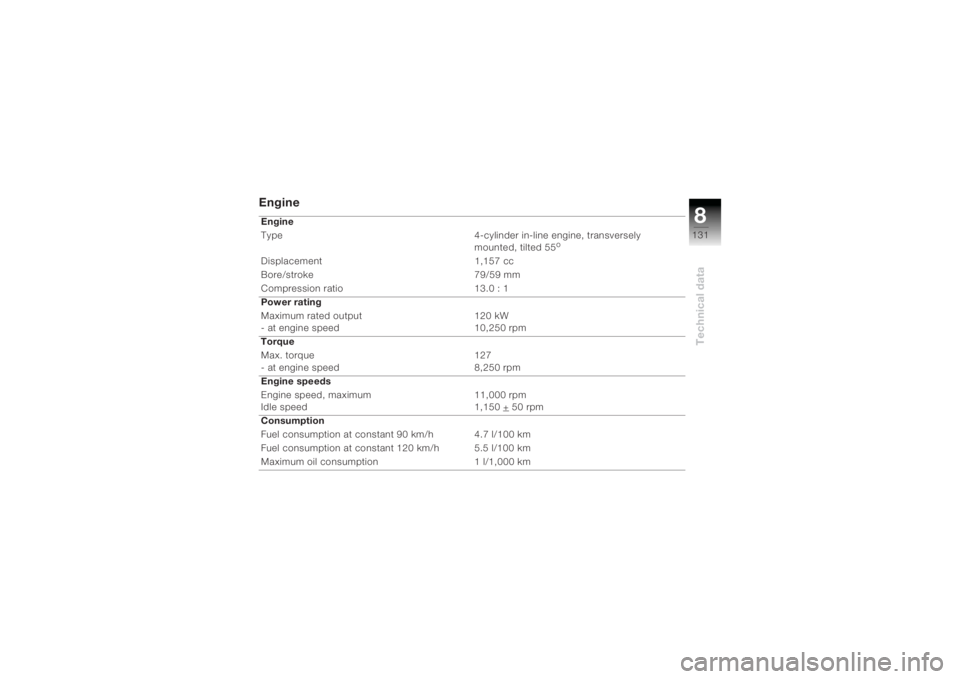 BMW MOTORRAD K 1200 R 2004  Riders Manual (in English) 8131
Technical data
Engine   Engine 
Type 4-cylinder in-line engine, transversely mounted, tilted 55
o
Displacement 1,157 cc
Bore/stroke 79/59  mm
Compression ratio 13.0 : 1 
Power rating
Maximum rate
