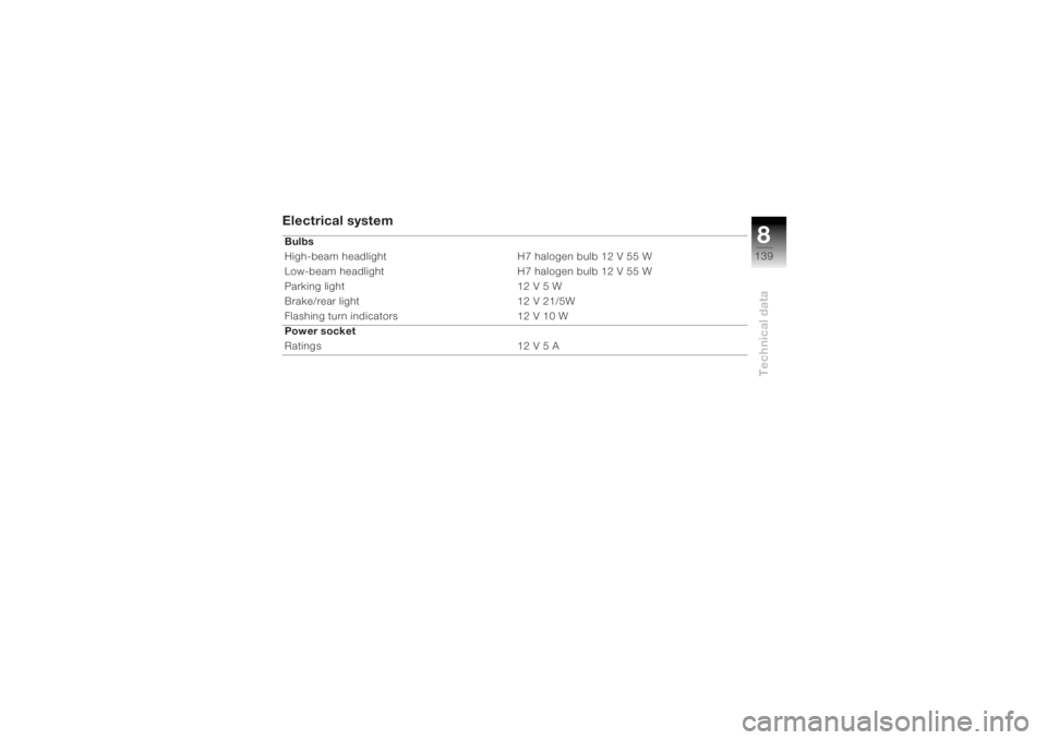 BMW MOTORRAD K 1200 R 2004  Riders Manual (in English) 8139
Technical data
Electrical systemBulbs
High-beam headlight  H7 halogen bulb 12 V 55 W
Low-beam headlight H7 halogen bulb 12 V 55 W
Parking light  12 V 5 W
Brake/rear light  12 V 21/5W
Flashing tur