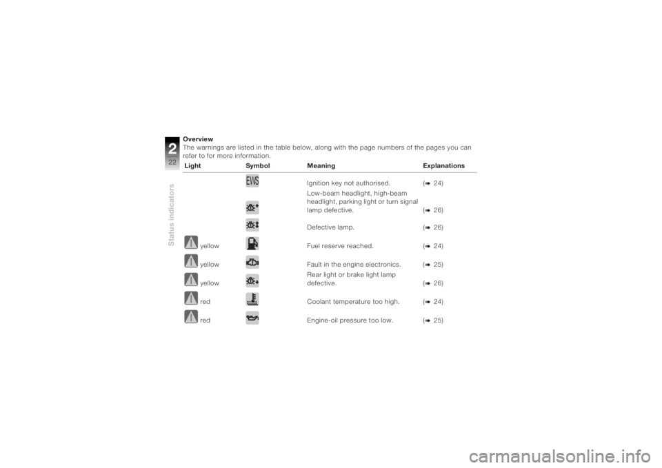 BMW MOTORRAD K 1200 R 2004  Riders Manual (in English) Status indicators222
Overview
The warnings are listed in the table below, along with the page numbers of the pages you can 
refer to for more information.          Light Symbol Meaning Explanations
Ig