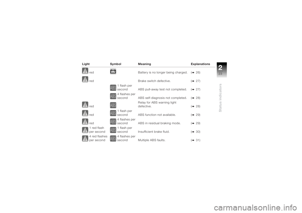 BMW MOTORRAD K 1200 R 2004  Riders Manual (in English) 223Status indicators
redBattery is no longer being charged. (
b
26)
red Brake switch defective. (
b
27)
1 flash per 
second ABS pull-away test not completed. (
b
27)
4 flashes per 
second ABS self-dia