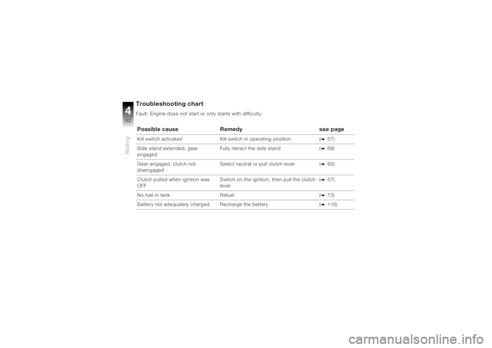 BMW MOTORRAD K 1200 R 2004  Riders Manual (in English) Riding462
Troubleshooting chartFault: Engine does not start or only starts with difficulty.
  Possible causeRemedy see pageKill switch activatedKill switch in operating position (
b
57)
Side stand ext