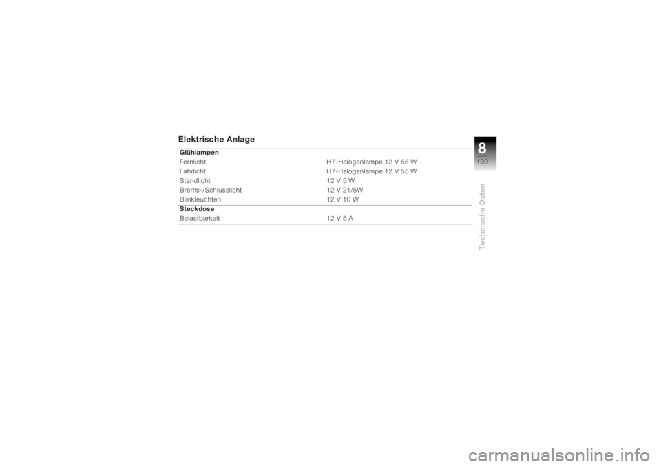 BMW MOTORRAD K 1200 R 2004  Betriebsanleitung (in German) 8139
Technische Daten
Elektrische AnlageGlühlampen
Fernlicht  H7-Halogenlampe 12 V 55 W
Fahrlicht H7-Halogenlampe 12 V 55 W
Standlicht  12 V 5 W
Brems-/Schlusslicht  12 V 21/5W
Blinkleuchten  12 V 10