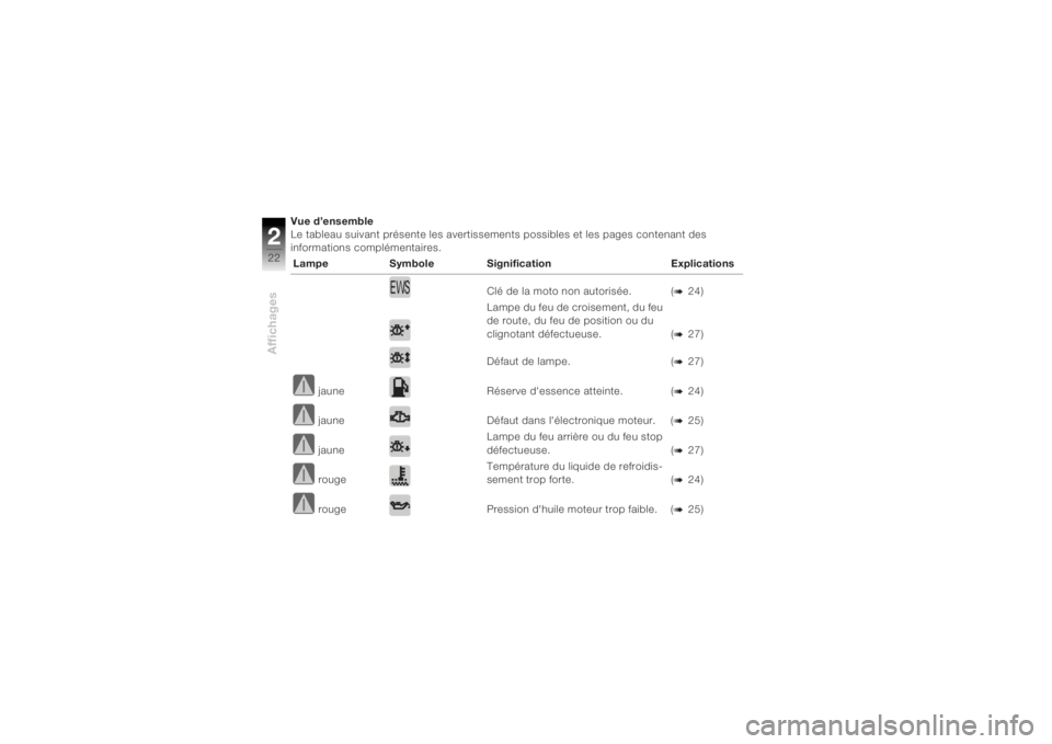 BMW MOTORRAD K 1200 R 2004  Livret de bord (in French) Affichages222
Vue d’ensemble
Le tableau suivant présente les avertissements possibles et les pages contenant des 
informations complémentaires.          Lampe Symbole Signification Explications
Cl
