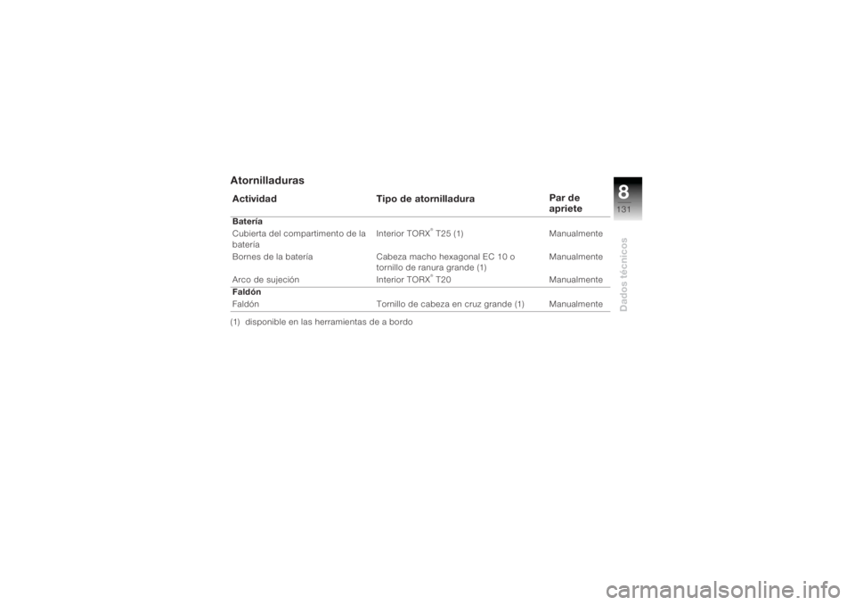 BMW MOTORRAD K 1200 R 2004  Manual de instrucciones (in Spanish) 8131
Dados técnicos
Atornilladuras(1)  disponible en las herramientas de a bordoActividadTipo de atornilladura Par de 
aprieteBatería
Cubierta del compartimento de la 
bateríaInterior TORX
® T25 (