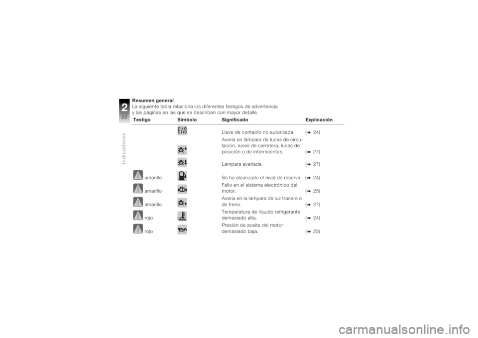 BMW MOTORRAD K 1200 R 2004 Manual de instrucciones (in Spanish) Indicadores222
Resumen general
La siguiente tabla relaciona los diferentes testigos de advertencia
y las páginas en las que se describen con mayor detalle. Testigo Símbolo Significado Expli BMW MOTORRAD K 1200 R 2004 Manual de instrucciones (in Spanish) Indicadores222
Resumen general
La siguiente tabla relaciona los diferentes testigos de advertencia
y las páginas en las que se describen con mayor detalle. Testigo Símbolo Significado Expli