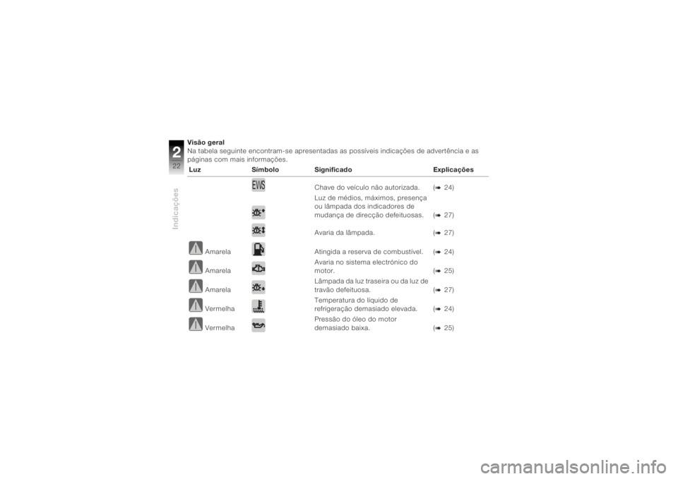 BMW MOTORRAD K 1200 R 2004  Manual do condutor (in Portuguese) Indicações222
Visão geral
Na tabela seguinte encontram-se apresentadas as possíveis indicações de advertência e as 
páginas com mais informações.          Luz Símbolo Significado Explicaç�