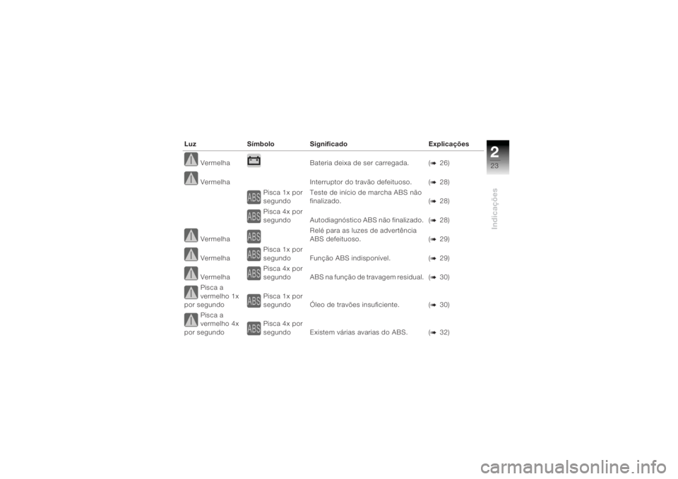 BMW MOTORRAD K 1200 R 2004  Manual do condutor (in Portuguese) 223Indicações
VermelhaBateria deixa de ser carregada. (
b
26)
Vermelha Interruptor do travão defeituoso. (
b
28)
Pisca 1x por 
segundo Teste de início de marcha ABS não 
finalizado. (
b
28)
Pisca