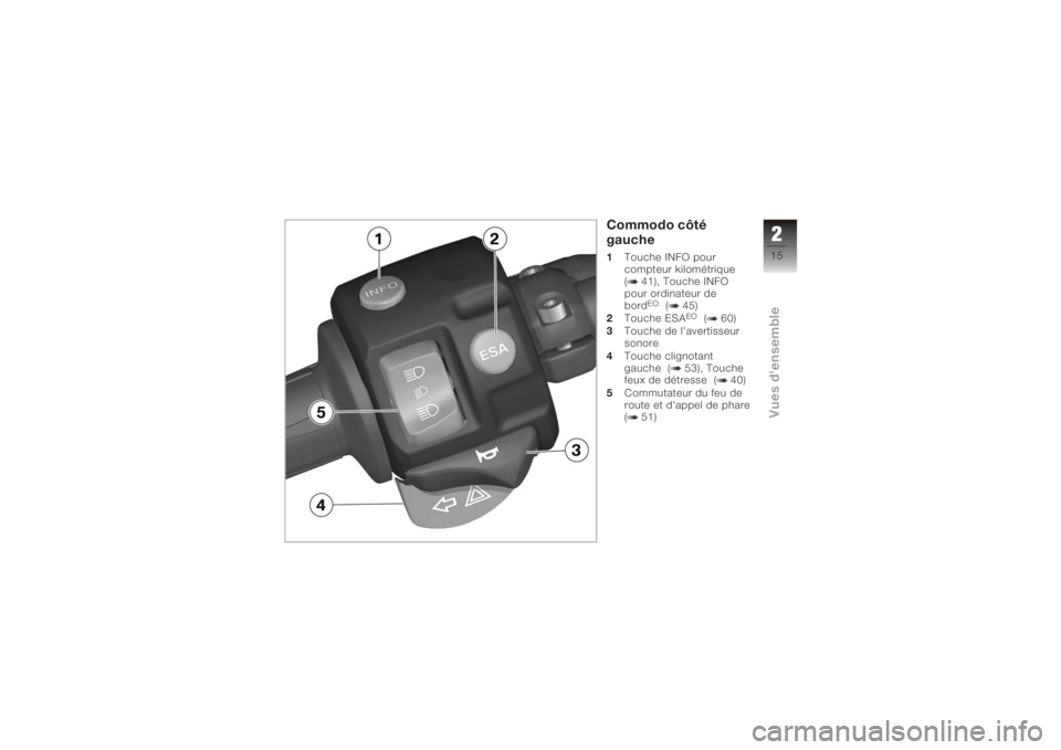 BMW MOTORRAD K 1200 S 2006  Livret de bord (in French) Commodo côté
gauche1Touche INFO pour
compteur kilométrique
( 41), Touche INFO
pour ordinateur de
bord
EO
( 45)
2 Touche ESA
EO
( 60)
3 Touche de l'avertisseur
sonore
4 Touche clignotant
gauche 