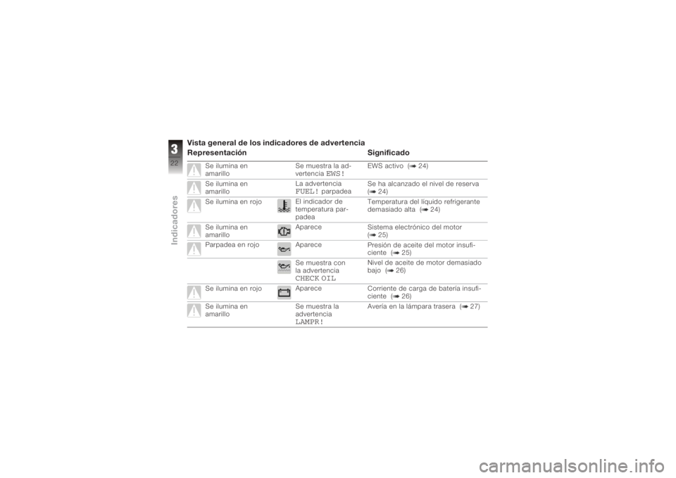 BMW MOTORRAD K 1200 S 2006  Manual de instrucciones (in Spanish) Vista general de los indicadores de advertencia
Representación Significado
Se ilumina en
amarilloSe muestra la ad-
vertencia
EWS!
EWS activo ( 24)
Se ilumina en
amarillo La advertencia
FUEL!
parpadea