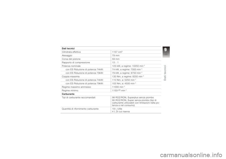 BMW MOTORRAD K 1200 S 2006  Libretto di uso e manutenzione (in Italian) Dati tecnici
Cilindrata effettiva1157 cm
3
Alesaggio79 mm
Corsa del pistone 59 mm
Rapporto di compressione 13 : 1
Potenza nominale 123 kW, a regime: 10250 min
-1
con ES Riduzione di potenza 74kW: 74 k